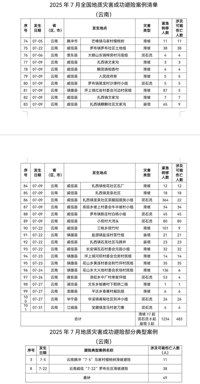 云南28起上榜2起全国推广！自然资源部通