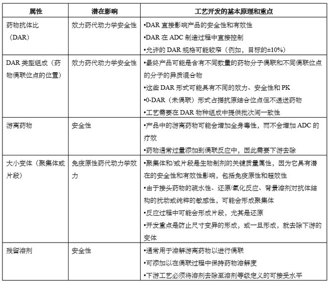 抗体-药物偶联物（ADC）工艺开发与生产